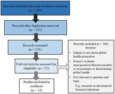 Theories, models, and best practices for decolonizing global health through experiential learning